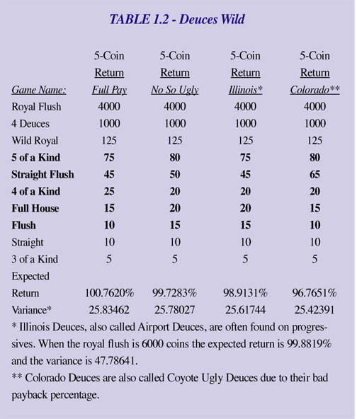 Table 1.2 - Deuces Wild