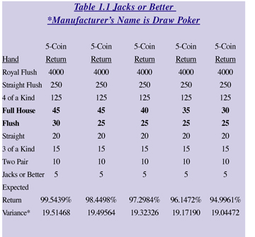 Table 1.1 Jacks or Better